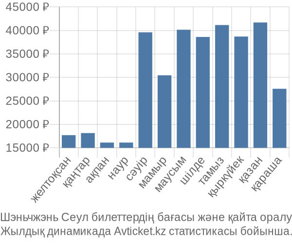 Шэньчжэнь Сеул авиабилет бағасы