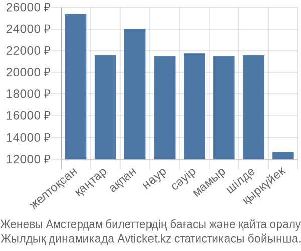 Женевы Амстердам авиабилет бағасы