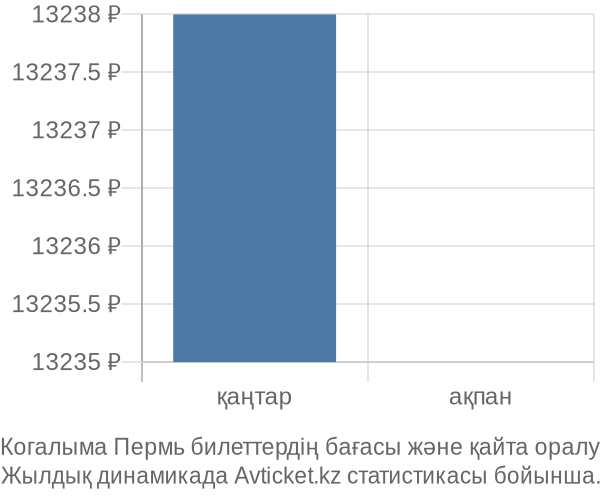 Когалыма Пермь авиабилет бағасы