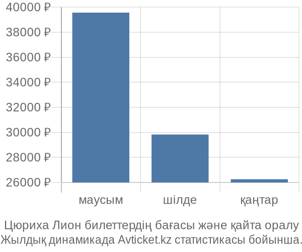 Цюриха Лион авиабилет бағасы