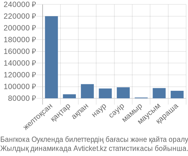 Бангкока Оукленда авиабилет бағасы