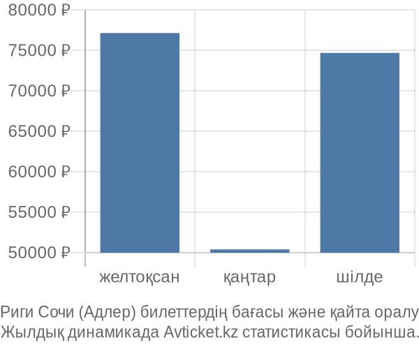 Риги Сочи (Адлер) авиабилет бағасы