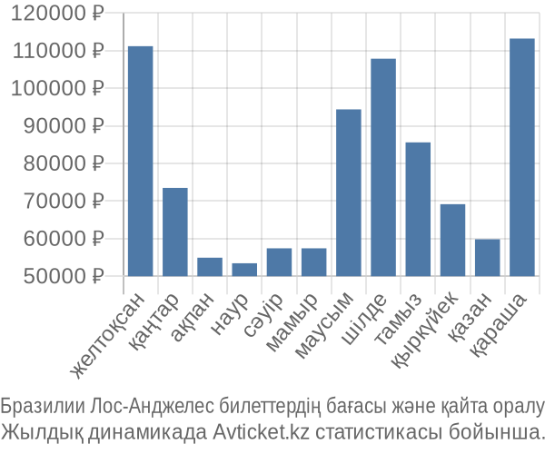 Бразилии Лос-Анджелес авиабилет бағасы