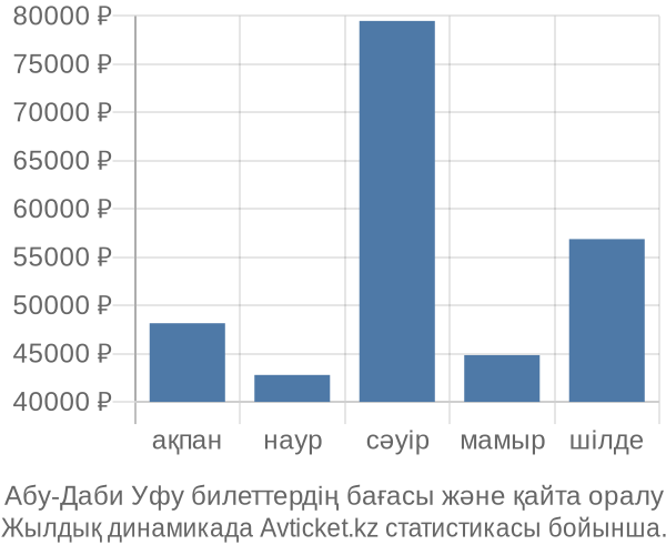 Абу-Даби Уфу авиабилет бағасы