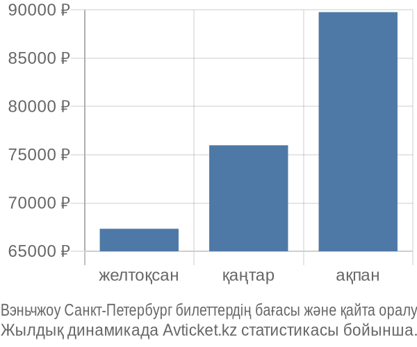 Вэньчжоу Санкт-Петербург авиабилет бағасы