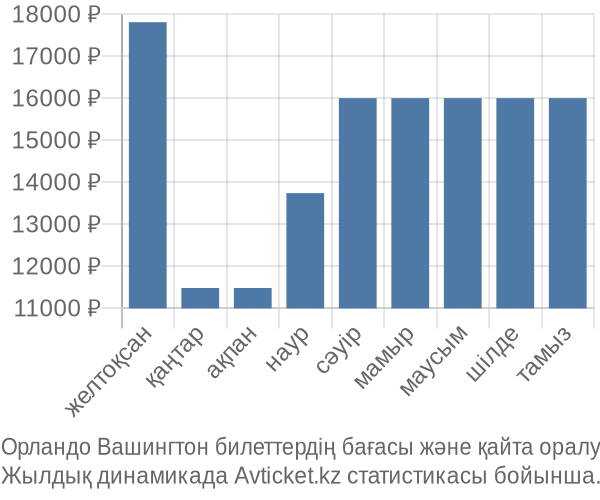 Орландо Вашингтон авиабилет бағасы