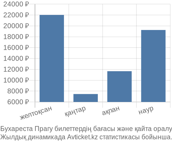 Бухареста Прагу авиабилет бағасы