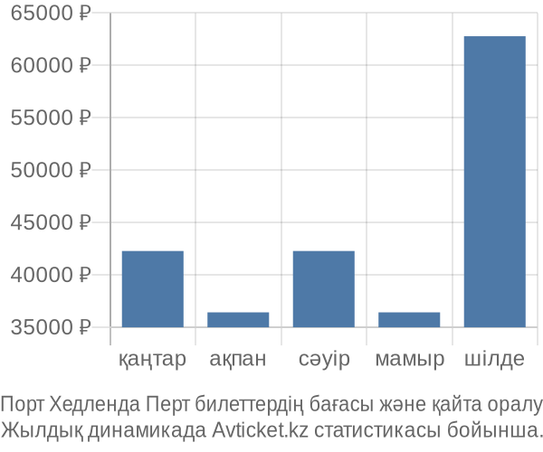 Порт Хедленда Перт авиабилет бағасы