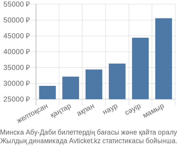Минска Абу-Даби авиабилет бағасы
