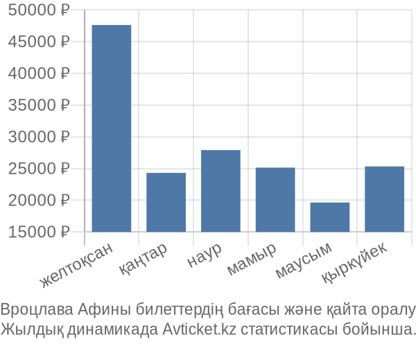 Вроцлава Афины авиабилет бағасы