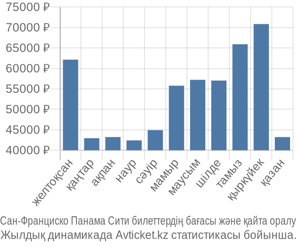 Сан-Франциско Панама Сити авиабилет бағасы