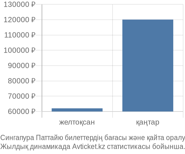 Сингапура Паттайю авиабилет бағасы