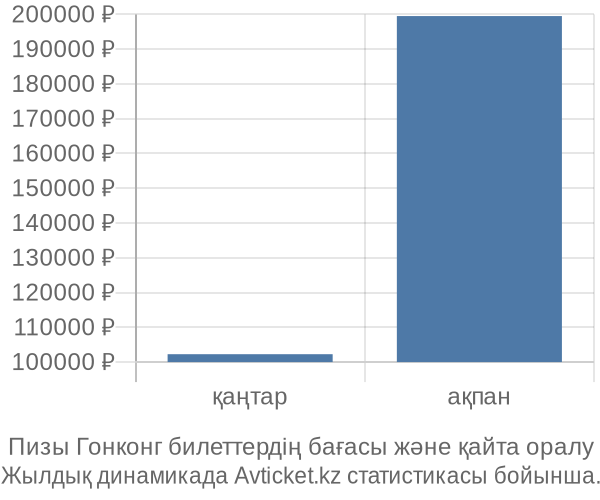 Пизы Гонконг авиабилет бағасы