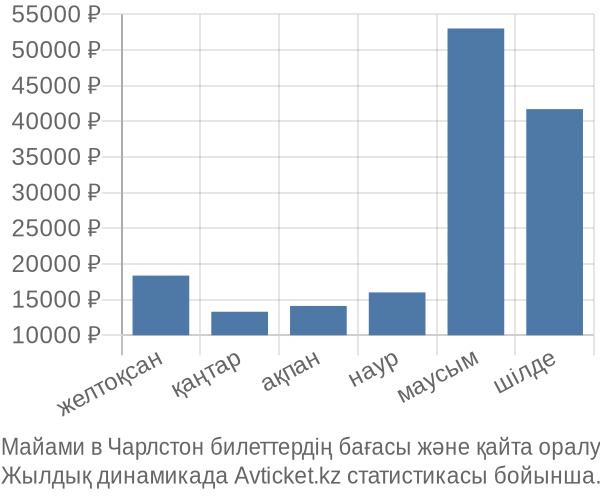 Майами в Чарлстон авиабилет бағасы