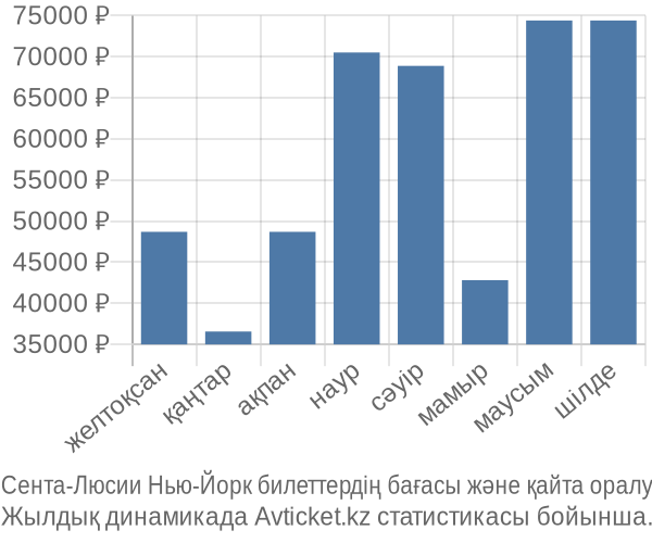 Сента-Люсии Нью-Йорк авиабилет бағасы