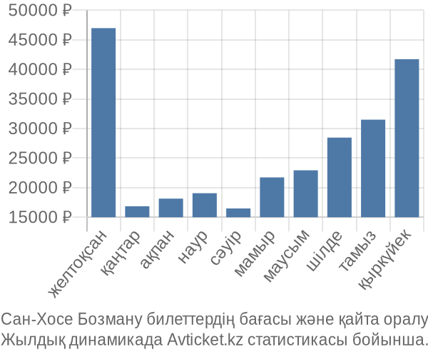 Сан-Хосе Бозману авиабилет бағасы