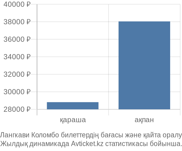 Лангкави Коломбо авиабилет бағасының өзгеру графигі Лангкави Коломбо авиабилет бағасы
