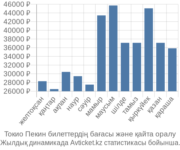 Токио Пекин авиабилет бағасы