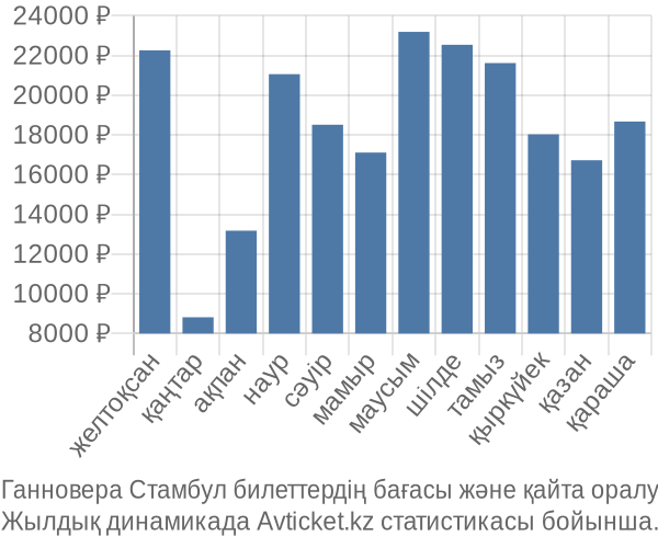 Ганновера Стамбул авиабилет бағасы