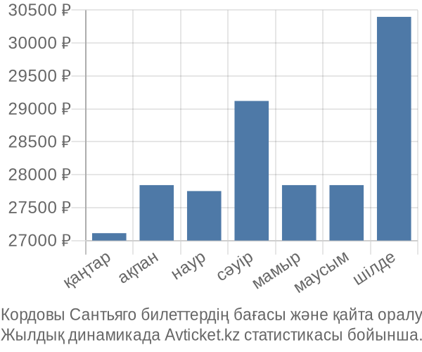 Кордовы Сантьяго авиабилет бағасы