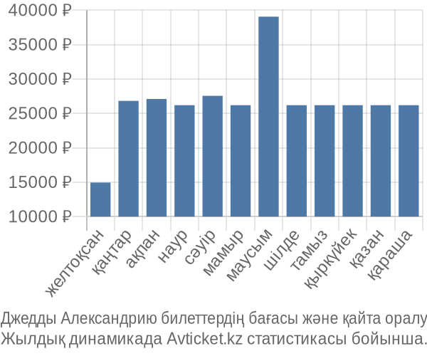 Джедды Александрию авиабилет бағасы