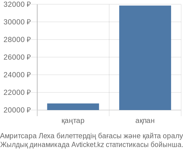 Амритсара Леха авиабилет бағасының өзгеру графигі Амритсара Леха авиабилет бағасы