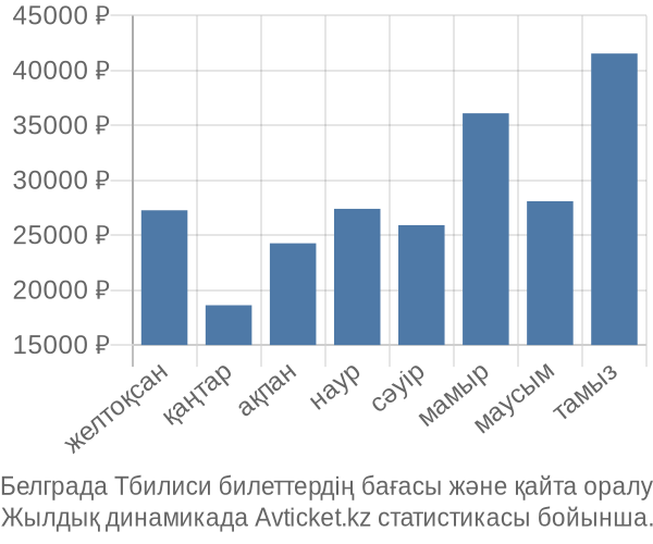 Белграда Тбилиси авиабилет бағасы