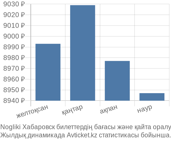 Nogliki Хабаровск авиабилет бағасы