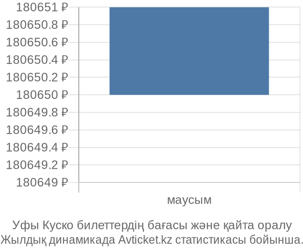 Уфы Куско авиабилет бағасының өзгеру графигі Уфы Куско авиабилет бағасы