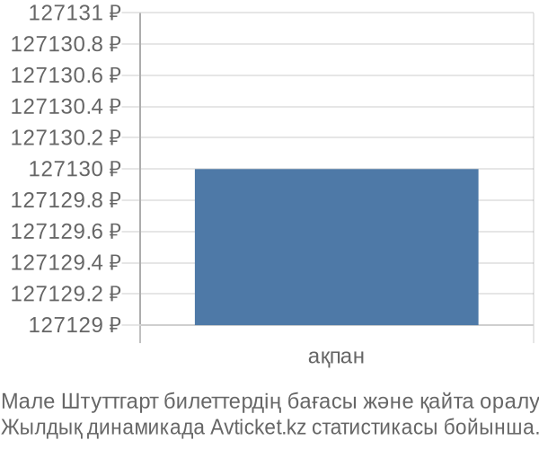 Мале Штуттгарт авиабилет бағасы