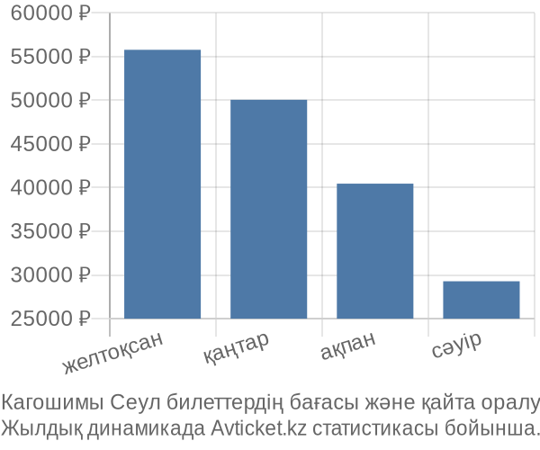 Кагошимы Сеул авиабилет бағасы