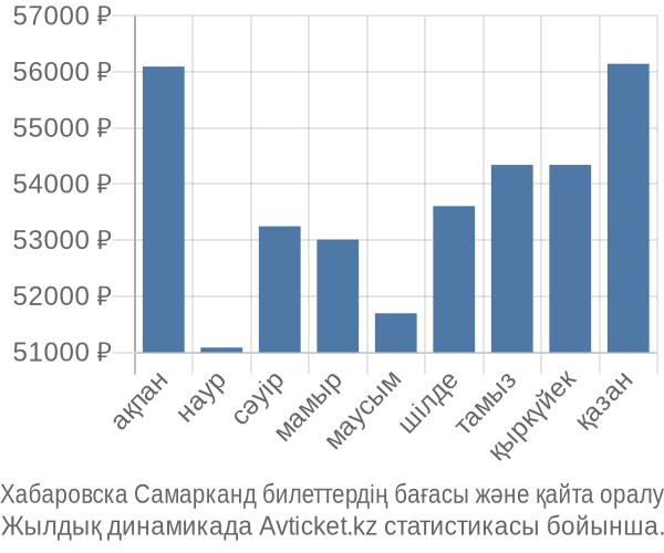 Хабаровска Самарканд авиабилет бағасы