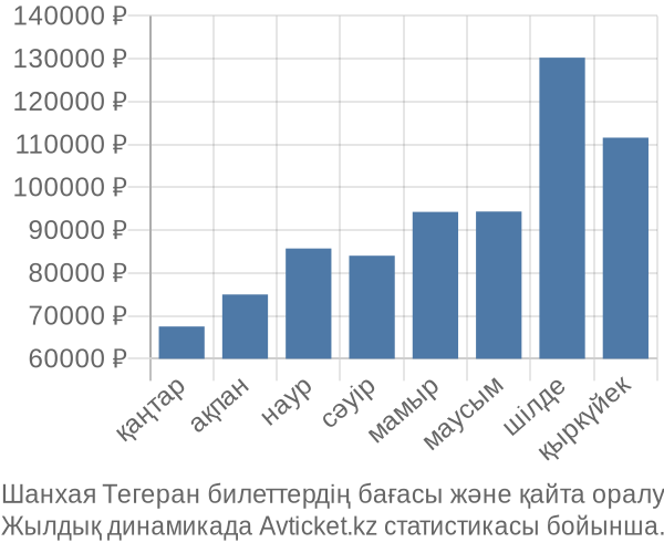 Шанхая Тегеран авиабилет бағасы