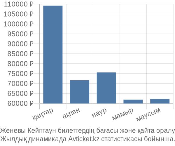 Женевы Кейптаун авиабилет бағасының өзгеру графигі Женевы Кейптаун авиабилет бағасы