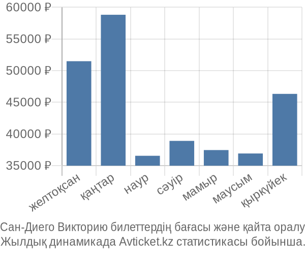 Сан-Диего Викторию авиабилет бағасы