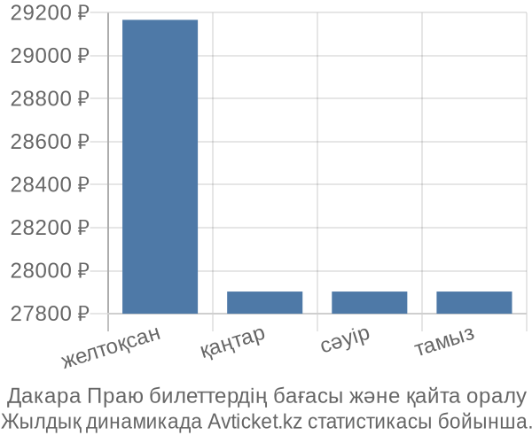 Дакара Праю авиабилет бағасы