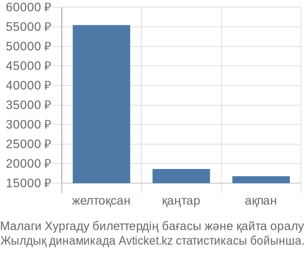 Малаги Хургаду авиабилет бағасы