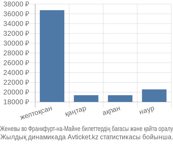 Женевы во Франкфурт-на-Майне авиабилет бағасы