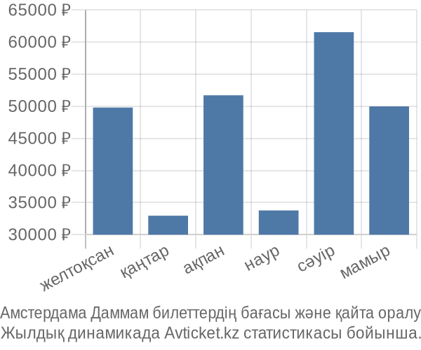 Амстердама Даммам авиабилет бағасы