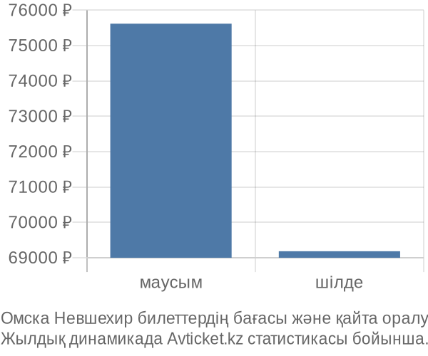 Омска Невшехир авиабилет бағасының өзгеру графигі Омска Невшехир авиабилет бағасы