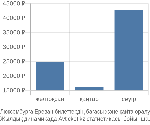 Люксембурга Ереван авиабилет бағасы