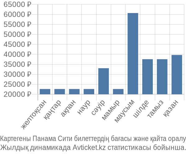 Картегены Панама Сити авиабилет бағасы