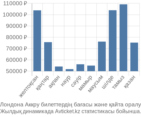 Лондона Аккру авиабилет бағасы