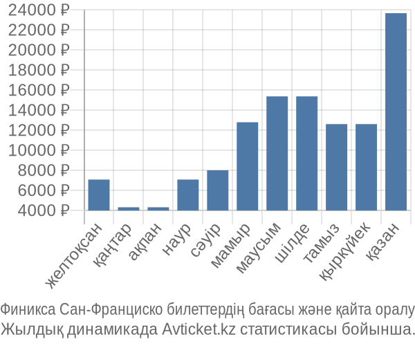 Финикса Сан-Франциско авиабилет бағасы
