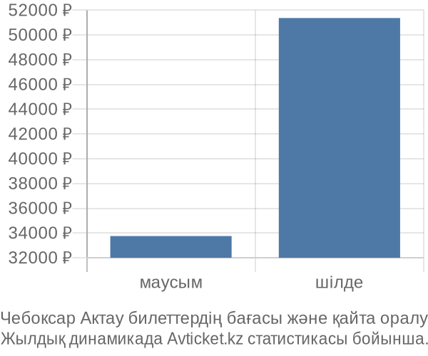 Чебоксар Актау авиабилет бағасының өзгеру графигі Чебоксар Актау авиабилет бағасы