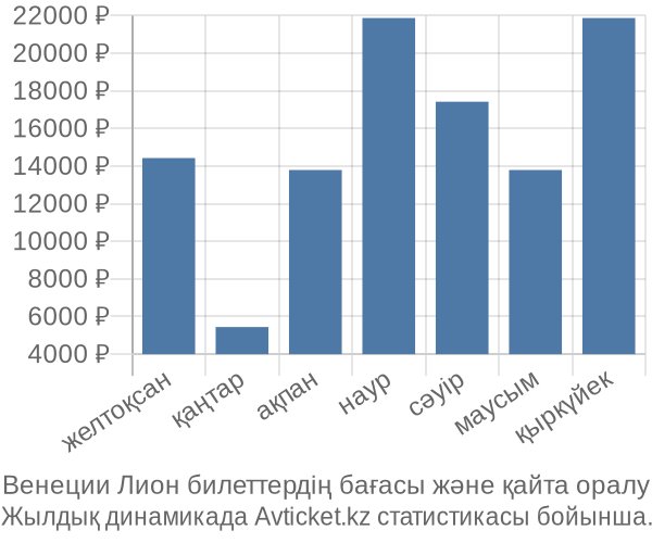 Венеции Лион авиабилет бағасы