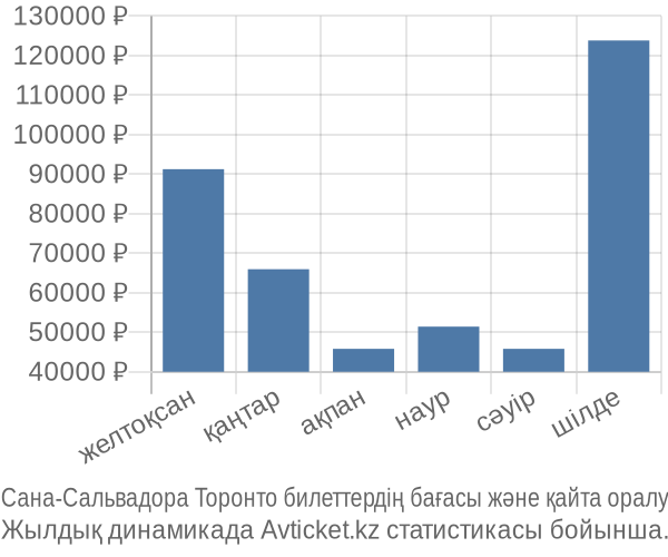 Сана-Сальвадора Торонто авиабилет бағасы