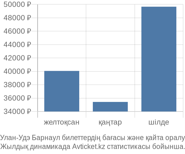 Улан-Удэ Барнаул авиабилет бағасы