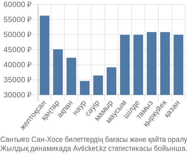 Сантьяго Сан-Хосе авиабилет бағасы