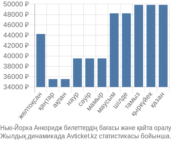 Нью-Йорка Анкоридж авиабилет бағасы